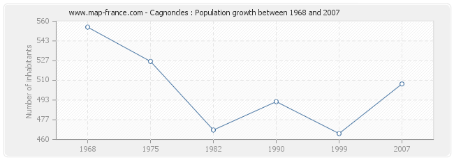 Population Cagnoncles