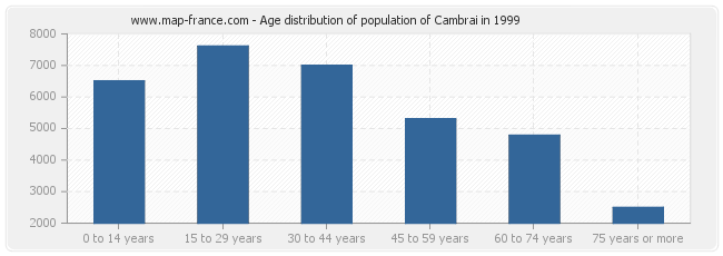 Age distribution of population of Cambrai in 1999