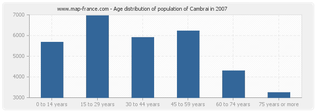 Age distribution of population of Cambrai in 2007