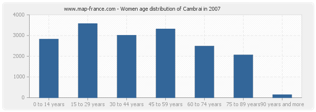 Women age distribution of Cambrai in 2007
