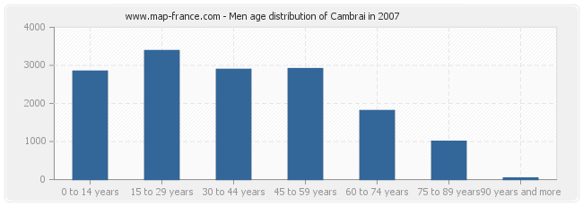 Men age distribution of Cambrai in 2007