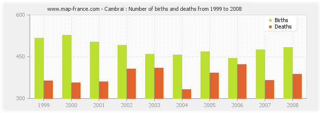 Cambrai : Number of births and deaths from 1999 to 2008