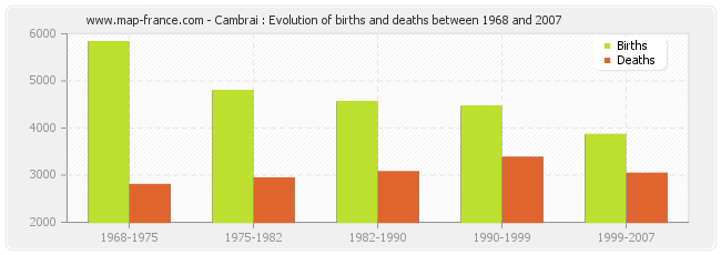 Cambrai : Evolution of births and deaths between 1968 and 2007