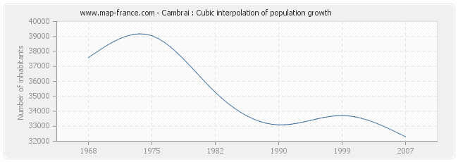 Cambrai : Cubic interpolation of population growth