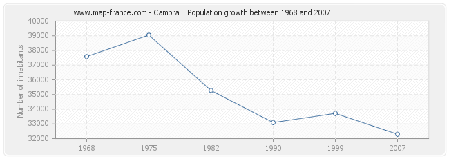 Population Cambrai