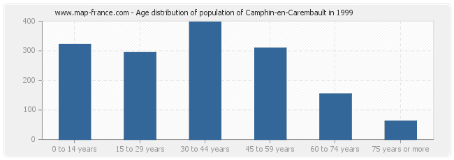 Age distribution of population of Camphin-en-Carembault in 1999