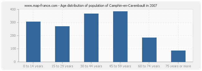 Age distribution of population of Camphin-en-Carembault in 2007