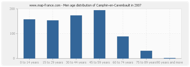 Men age distribution of Camphin-en-Carembault in 2007