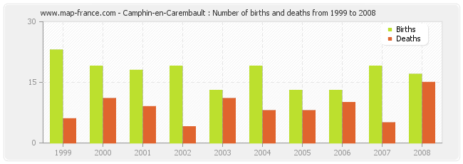 Camphin-en-Carembault : Number of births and deaths from 1999 to 2008