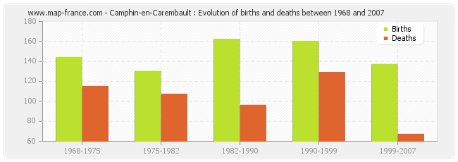 Camphin-en-Carembault : Evolution of births and deaths between 1968 and 2007