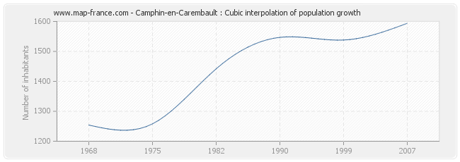 Camphin-en-Carembault : Cubic interpolation of population growth