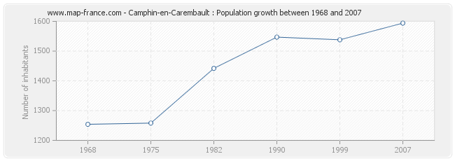 Population Camphin-en-Carembault