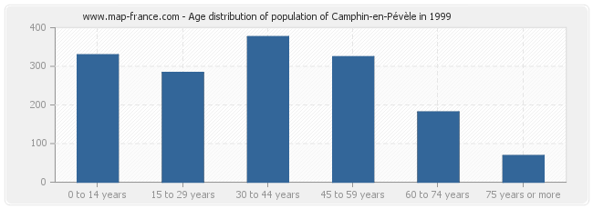 Age distribution of population of Camphin-en-Pévèle in 1999