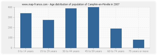 Age distribution of population of Camphin-en-Pévèle in 2007
