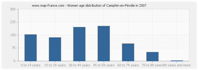 Women age distribution of Camphin-en-Pévèle in 2007