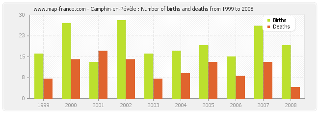 Camphin-en-Pévèle : Number of births and deaths from 1999 to 2008