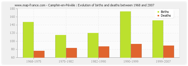 Camphin-en-Pévèle : Evolution of births and deaths between 1968 and 2007