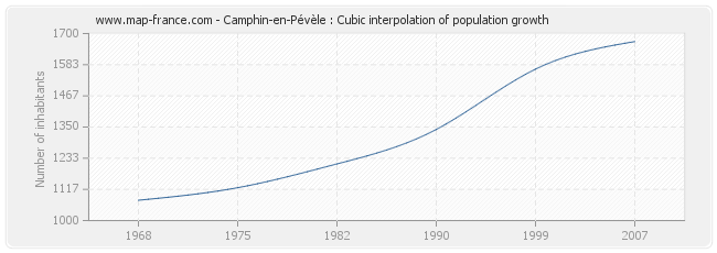 Camphin-en-Pévèle : Cubic interpolation of population growth