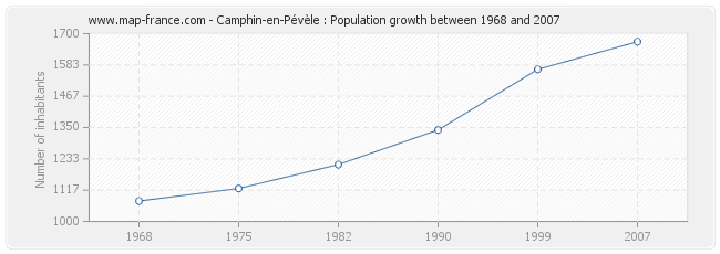 Population Camphin-en-Pévèle