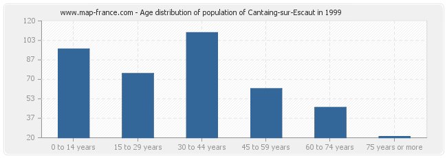 Age distribution of population of Cantaing-sur-Escaut in 1999