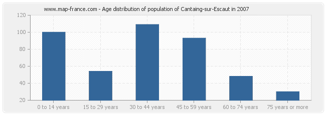 Age distribution of population of Cantaing-sur-Escaut in 2007