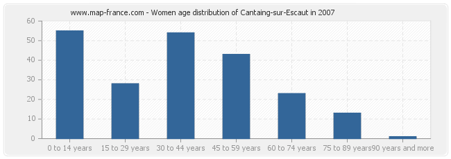 Women age distribution of Cantaing-sur-Escaut in 2007