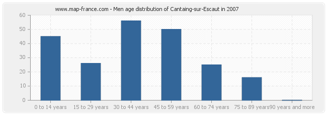Men age distribution of Cantaing-sur-Escaut in 2007