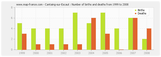 Cantaing-sur-Escaut : Number of births and deaths from 1999 to 2008