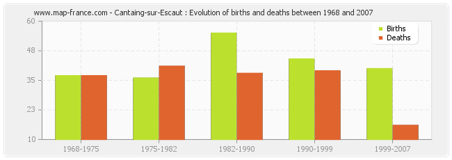 Cantaing-sur-Escaut : Evolution of births and deaths between 1968 and 2007