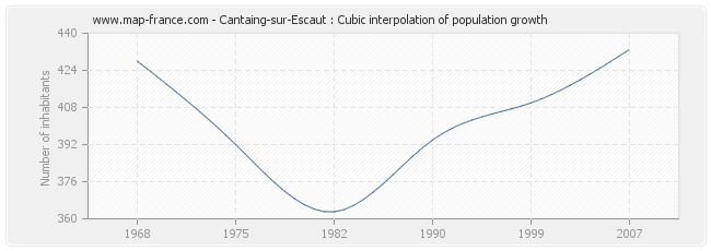 Cantaing-sur-Escaut : Cubic interpolation of population growth