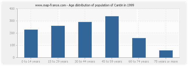 Age distribution of population of Cantin in 1999