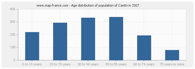 Age distribution of population of Cantin in 2007