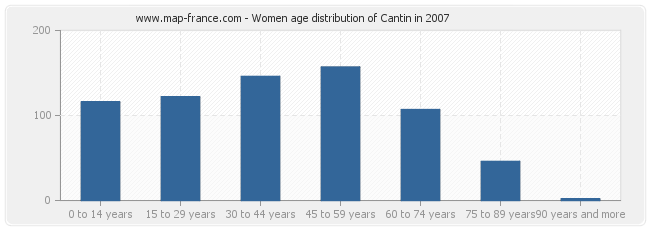 Women age distribution of Cantin in 2007