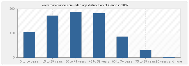 Men age distribution of Cantin in 2007