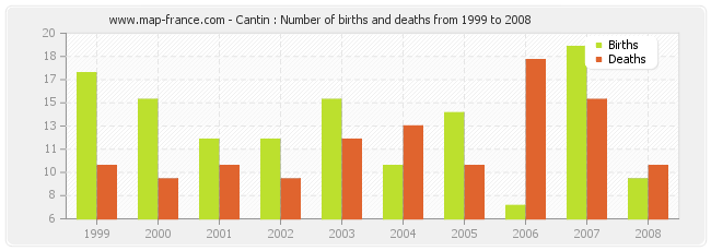 Cantin : Number of births and deaths from 1999 to 2008