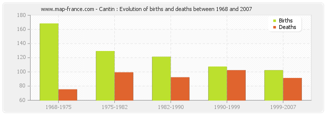 Cantin : Evolution of births and deaths between 1968 and 2007