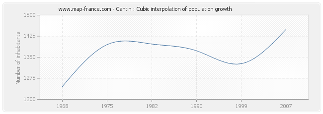 Cantin : Cubic interpolation of population growth