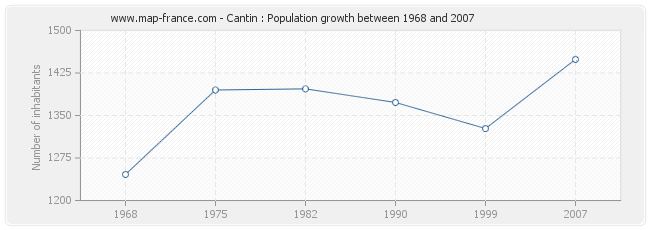 Population Cantin