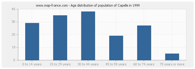 Age distribution of population of Capelle in 1999