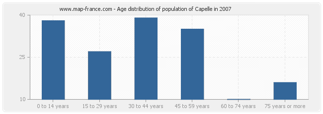 Age distribution of population of Capelle in 2007