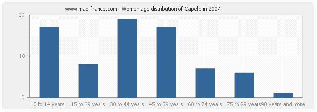 Women age distribution of Capelle in 2007