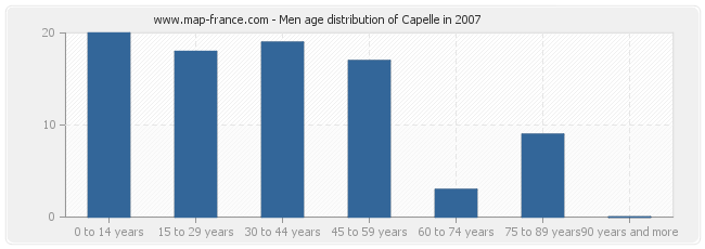 Men age distribution of Capelle in 2007