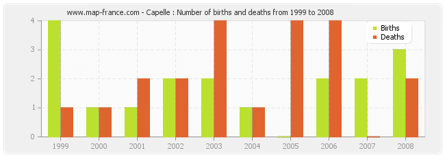 Capelle : Number of births and deaths from 1999 to 2008