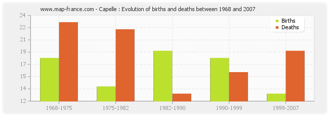 Capelle : Evolution of births and deaths between 1968 and 2007