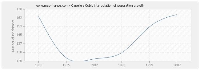 Capelle : Cubic interpolation of population growth