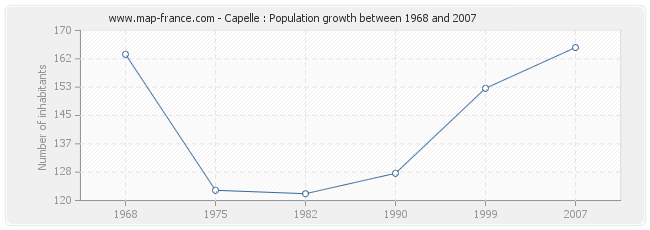 Population Capelle