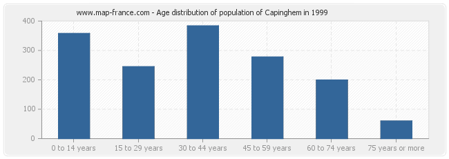 Age distribution of population of Capinghem in 1999