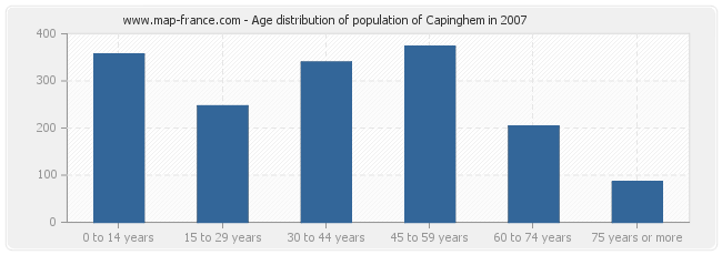 Age distribution of population of Capinghem in 2007