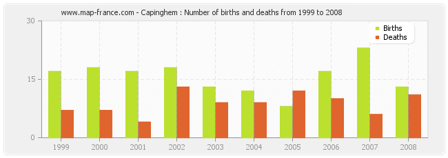 Capinghem : Number of births and deaths from 1999 to 2008