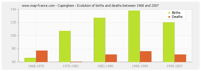 Capinghem : Evolution of births and deaths between 1968 and 2007
